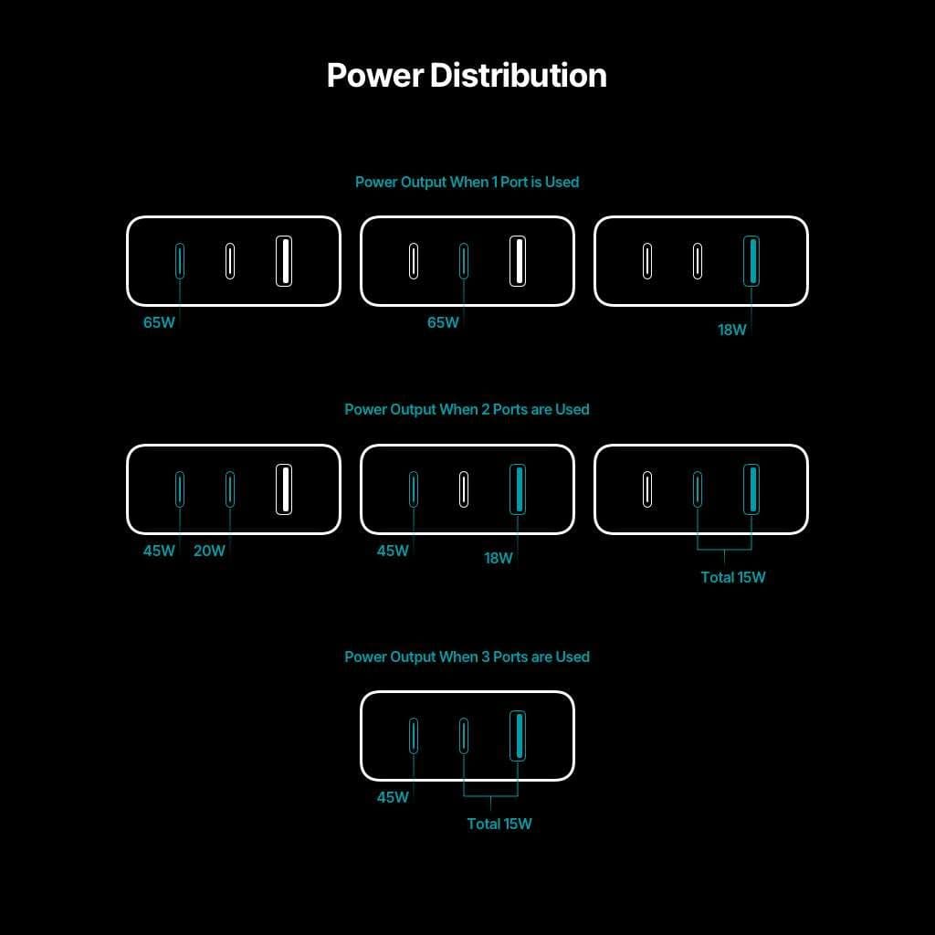 SmartCharger Trio GAN 65W